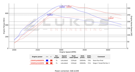 Ford Ranger Wildtrak V6 3.0L Diesel - ECU Tuning (2022–2025)