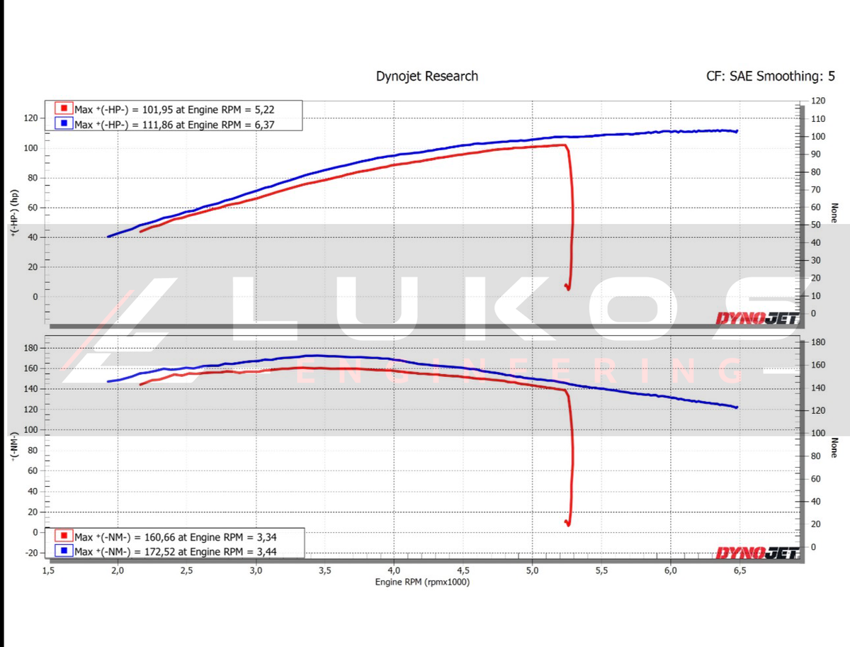 Indian Challenger 108 stock and tuned power and torque dyno graph