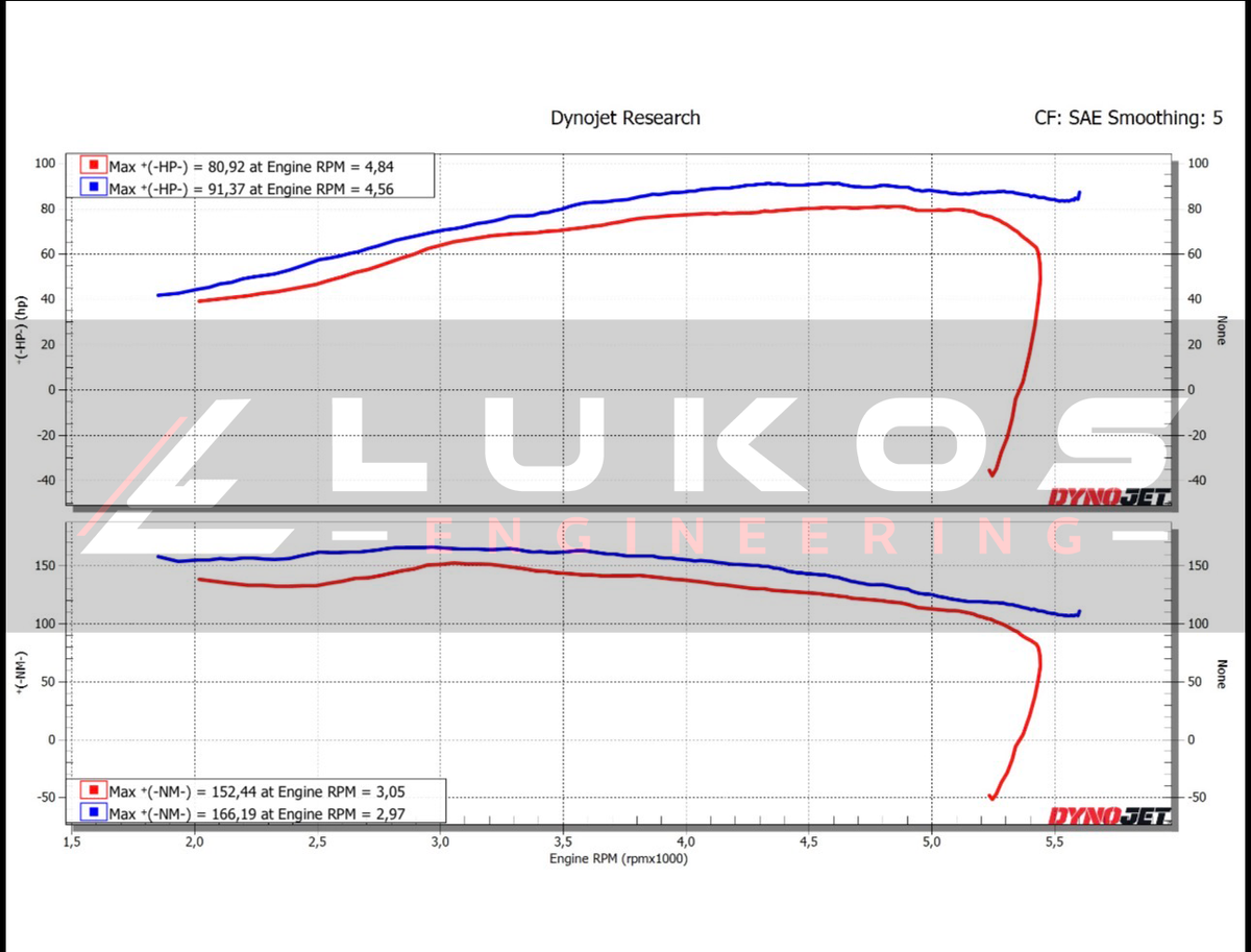 Indian Sport Chief stock and tuned power and torque dyno graph