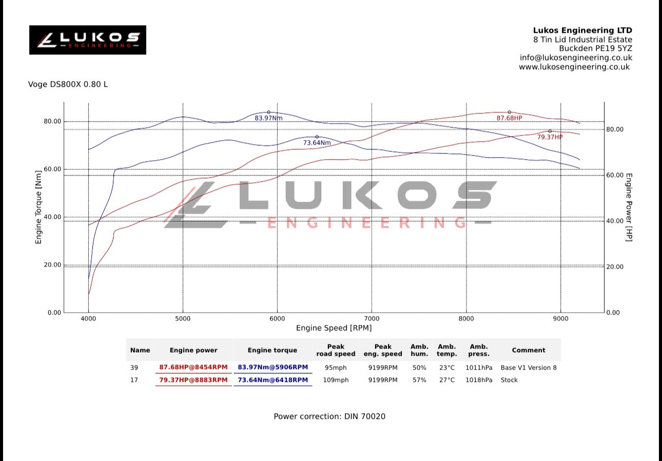 Voge DS800X stock and tuned power and torque dyno graph