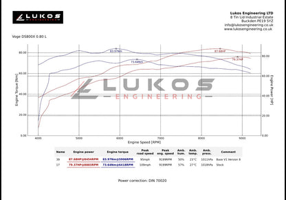 Voge DS800X stock and tuned power and torque dyno graph