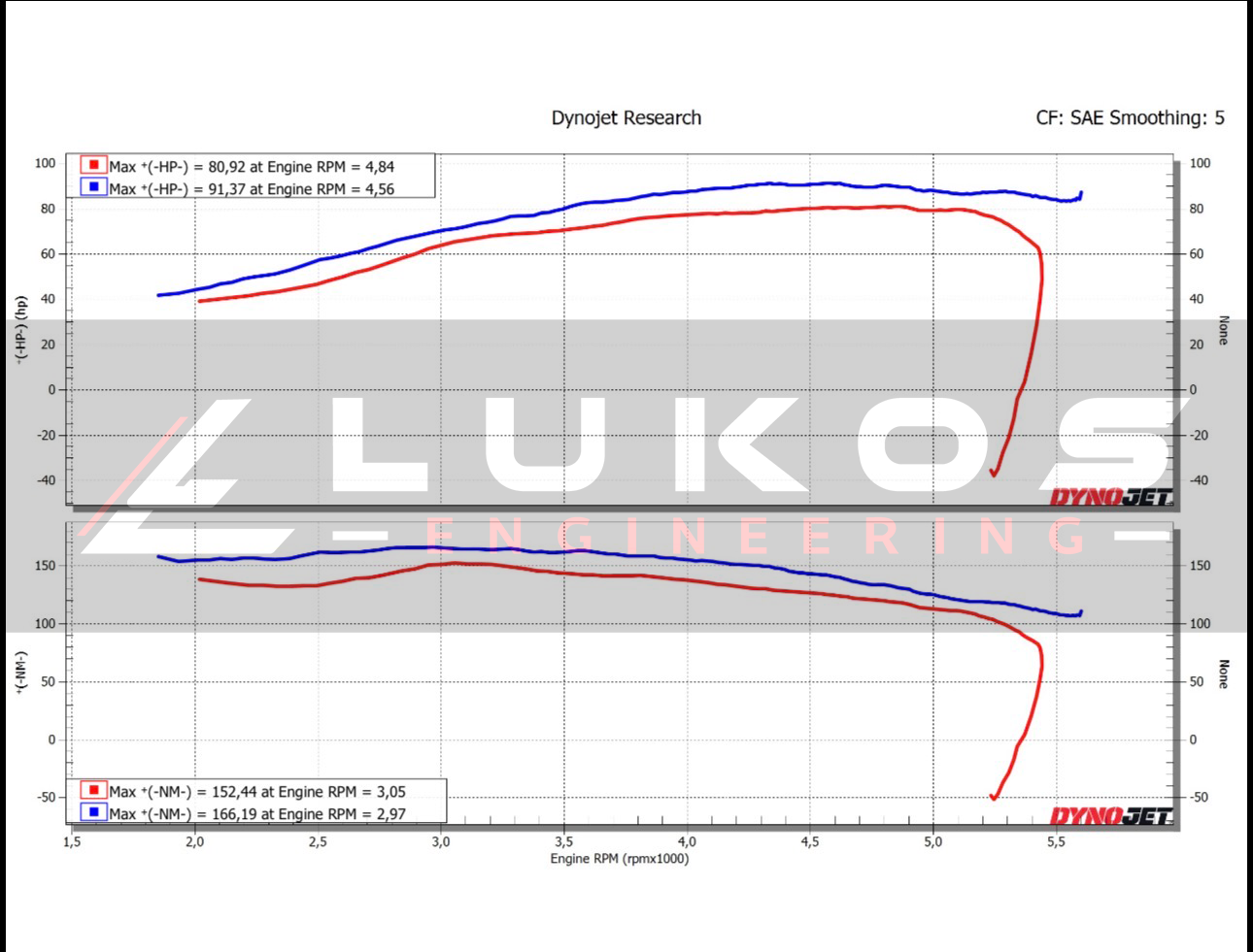 Indian Sport Chief stock and tuned power and torque dyno graph