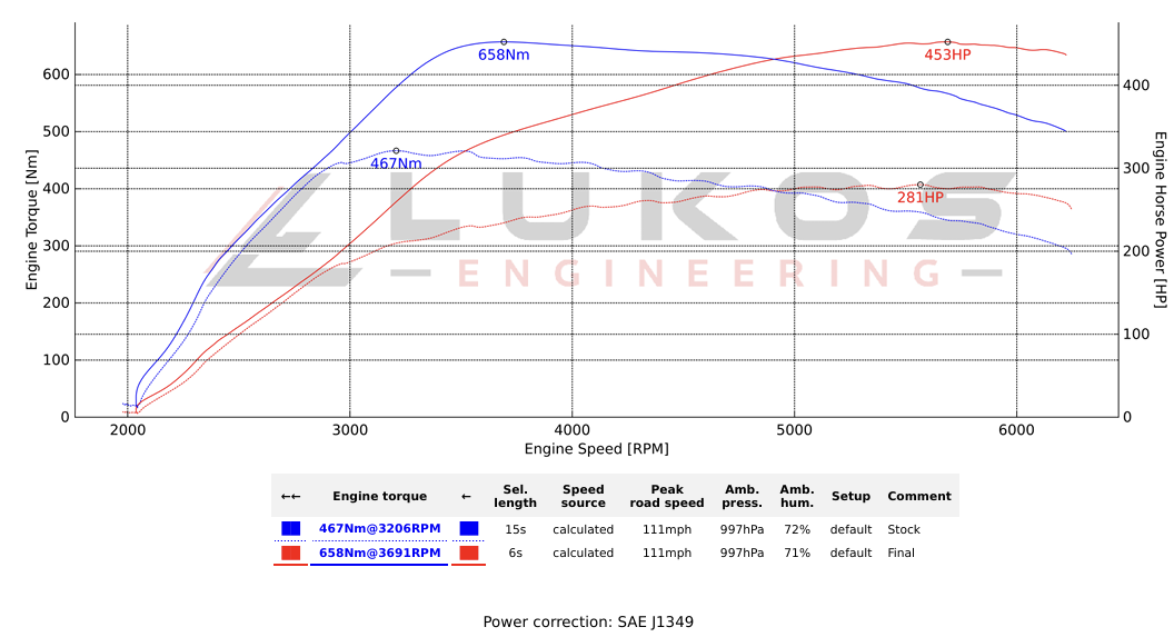 Ford Ranger Raptor 3.0L V6 ECU Remap (2022–2026) – Performance Tune | Proven BHP & Torque Gains | UK Tuning