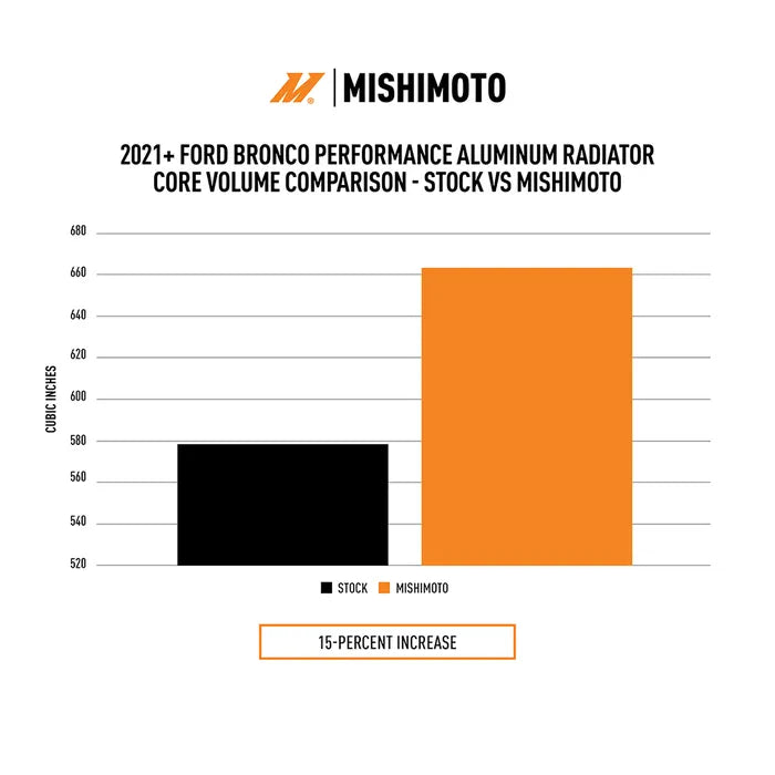 Mishimoto Ranger Raptor radiator cooling test data chart