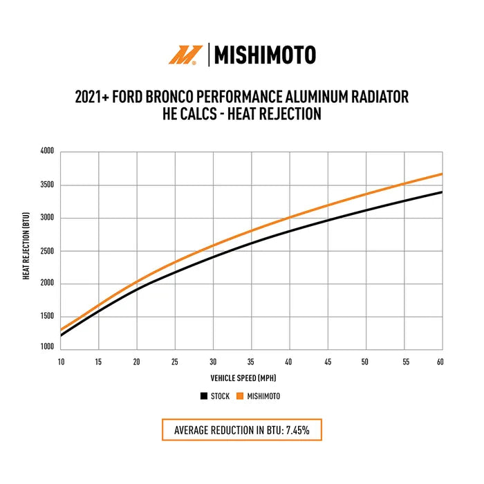 Mishimoto performance radiator temperature comparison chart for the Ford Ranger Raptor