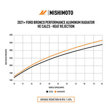 Mishimoto performance radiator temperature comparison chart for the Ford Ranger Raptor