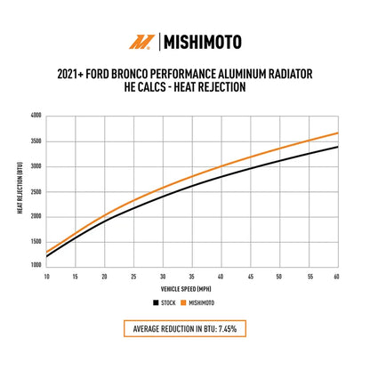 Mishimoto performance radiator temperature comparison chart for the Ford Ranger Raptor